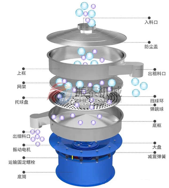 鎳鋁金屬粉振動(dòng)篩結(jié)構(gòu)配置